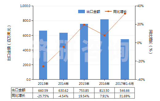 2013-2017年6月中國其他無環(huán)烴的氟化、溴化或碘化衍生物(HS29033990)出口總額及增速統(tǒng)計